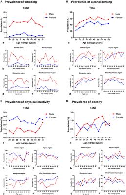 Sex differentials in the prevalence of behavioral risk factors and non-communicable diseases in adult populations of West Kazakhstan